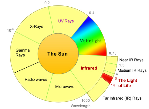 What are Far Infrared Rays - Get Fitt Ltd